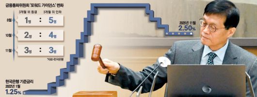 이창용 한국은행 총재가 27일 서울 중구 한국은행 본관에서 열린 금융통화위원회 본회의에서 의사봉을 두드리고 있다. 뉴스1