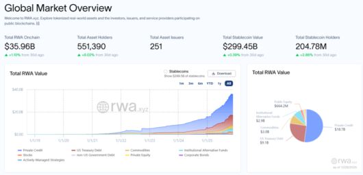 28일 글로벌 RWA 분석업체 RWA.xyz에 따르면 전 세계 온체인 실물자산(RWA) 규모는 약 360억 달러(약 50조원)에 육박했다. 왼쪽 그래프는 2024년부터 급격히 가파라진 자산 성장세를, 오른쪽 차트는 사모 신용(파란색)과 미국 국채(붉은색)가 시장을 주도하고 있는 비중을 보여준다. [출처=RWA.xyz]