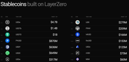 올해 1월 기준 레이어제로 기반으로 발행된 주요 스테이블코인 목록. 테더의 USDT0, 페이팔의 PYUSD, 팍소스의 USDG등 전세계 70% 이상의 스테이블코인이 레이어제로 기술을 활용해 수십억 달러 규모의 시가총액을 형성하며 글로벌 시장에서 활발히 유통되고 있다. [자료=레이어제로]