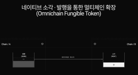 OFT(Omnichain Fungible Token) 표준. 자산을 복사하는 대신 ‘소각(Burn) 및 발행(Mint)’ 방식으로 여러 블록체인 간에 원본 토큰을 전송하여 단일 유동성을 유지하는 레이어제로의 핵심 기술이다. [자료=레이어제로]