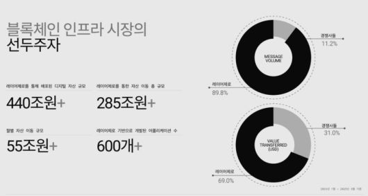 레이어제로의 시장 점유율. 레이어제로는 크로스체인 메시지 전송량의 약 90%, 전송 가치의 69%를 차지하며 상호운용성 시장에서 압도적인 선두를 달리고 있음을 보여준다. [자료=레이어제로]