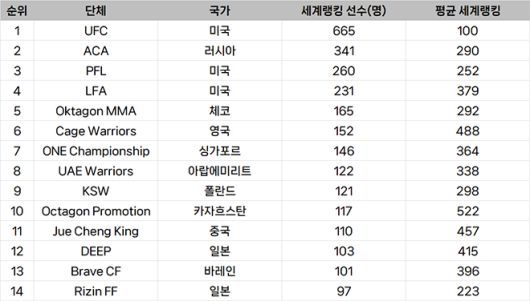 종합격투기대회 선수층 규모 글로벌 랭킹