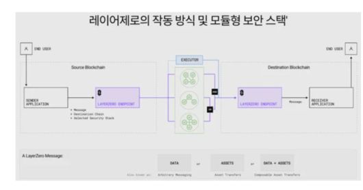 레이어제로의 작동 방식. ‘모듈형 보안 스택’을 통해 사용자가 직접 보안 방식을 선택하고 조합하여 블록체인 간 자산 전송의 신뢰성과 유연성을 극대화한다. [자료=레이어제로]