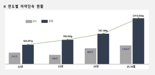 늘어나는 마약 적발 <관세청>