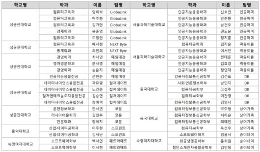 지난 5일부터 6일까지 이틀간 서울 중구 필동1가 매경교육센터에서 열린 ‘매경미디어 넥스트(NEXT) 인공지능(AI) 해커톤’ 참가자 명단. [매경AX]