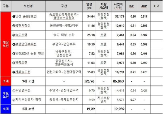 표. 제2차 도시철도망구축계획. [인천시]