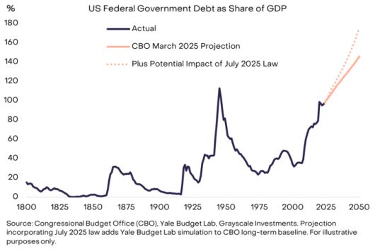 미국 의회예산국(CBO)과 예일 예산 연구소 등의 자료에 따르면, 미국의 GDP 대비 연방 부채 비율은 향후 급격히 상승할 것으로 전망된다. 이러한 거시경제적 불안정성은 비트코인 등 대체 자산에 대한 수요를 자극하는 핵심 요인이다. [자료=그레이스케일]