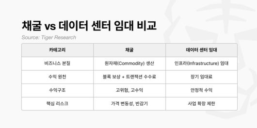 비트코인 채굴과 데이터 센터 임대 사업의 비교. 가격 변동성에 노출된 고위험·고수익의 채굴 모델에서, 장기 계약을 통해 안정적인 현금 흐름을 창출하는 인프라 임대 모델로의 전환이 가속화되고 있다. [자료=타이거리서치]