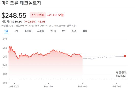 18일(현지시간) 뉴욕증시 정규장에서 마이크론 주가는 전일 대비 10% 넘게 오른 248.55달러로 거래를 마쳤다. [출처=구글 파이낸스]