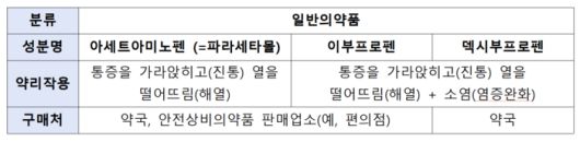 식약처가 구분한 해열제 사용법