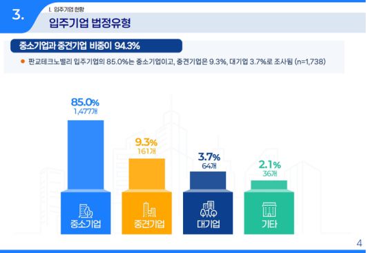 제1·2판교 입주기업 법정유형. [경기도]