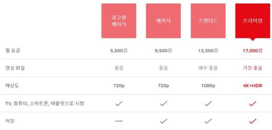 넷플릭스의 4개 요금제.