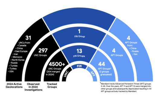 구글클라우드 맨디언트가 지난해 모니터링한 주요 사이버 공격 조직 동향 [출처 = 구글클라우드 맨디언트]