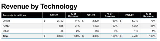 마이크론의 D램과 낸드플래시별 2023년 2분기 실적 [자료=마이크론]