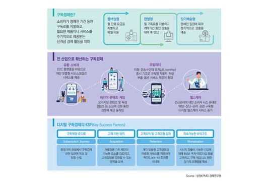 과거 우유, 신문 등에 한정돼있던 구독 서비스가 디지털 비즈니스를 넘어 전 산업으로 확장하고 있다. <삼정KPMG 제공>