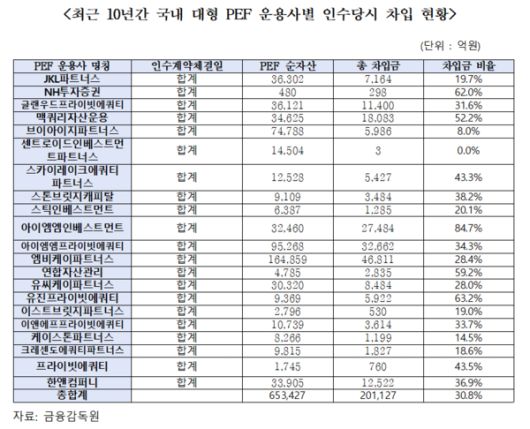최근 10년간 국내 대형 사모펀드(PEF) 운용사별 차입 현황. (차규근 의원실)