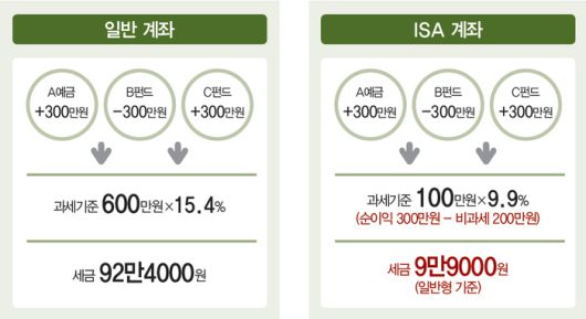 ISA 계좌의 가장 큰 장점은 ‘손익 통산’이다. 상품별로 손익을 합산해 손익을 따지고 이에 대해 과세한다. 아울러 ‘분리과세’로 비교적 낮은 9.9% 세율을 적용받는다.