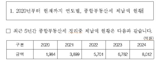 종합부동산세 체납액은 2020년 1984억원에서 2024년 8012억원으로 불어났다. (김상훈 의원실 제공)