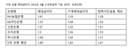 5대은행 예대금리차. (자료=은행연합회)