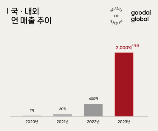 조선미녀의 국내·외 연매출 추이. (조선미녀 제공)