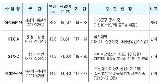 삼성역 복합환승센터 연결노선 현황. [자료 서울시]