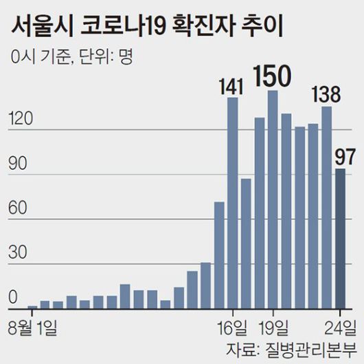 서울시 코로나19 확진자 추이