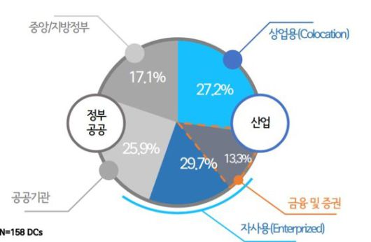 국내 데이터센터 분야별 분포 현황. 자료:한국데이터센터연합회