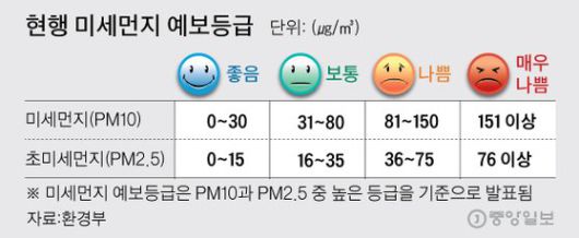 현행 미세먼지 예보등급. 그래픽=김주원 기자 zoom@joongang.co.kr