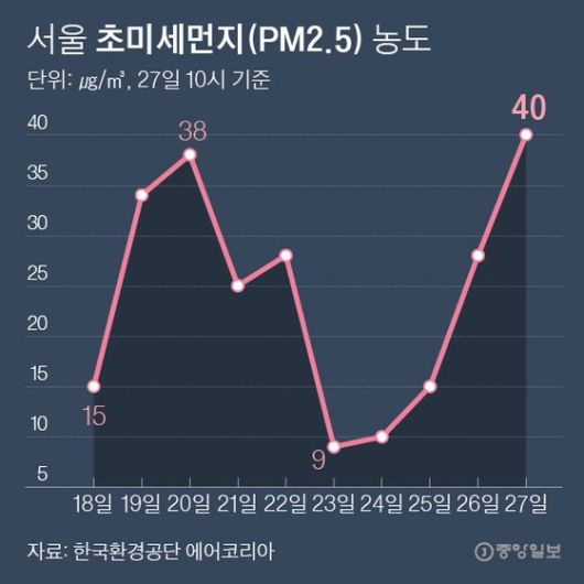 서울 초미세먼지(PM2.5) 농도. 그래픽=박경민 기자 minn@joongang.co.kr