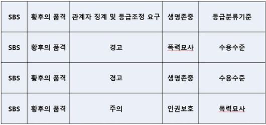 SBS 드라마 '황후의 품격'의 법정제재 [자료 방송통신심의위원회]