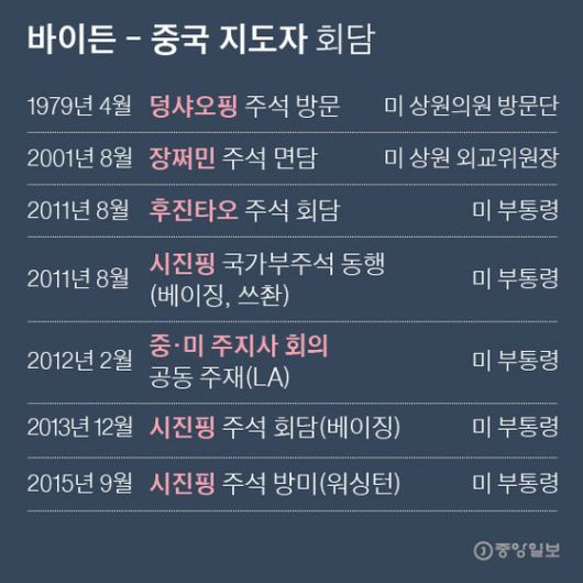 바이든 - 중국 지도자 회담. 그래픽=박경민 기자 minn@joongang.co.kr