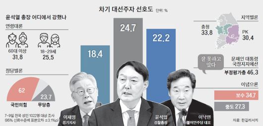 차기 대선주자 선호도