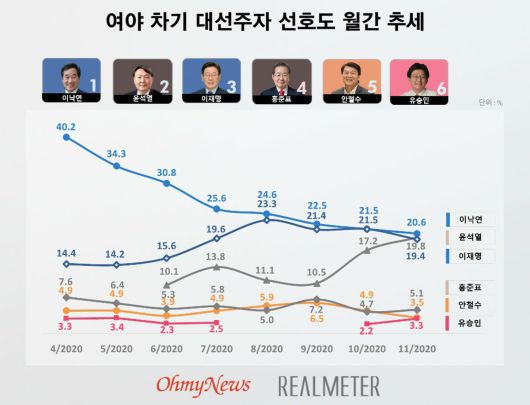 여야 차기 대선주자 선호도 월간 추세. 자료 리얼미터