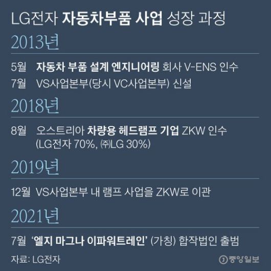 LG전자 자동차부품 사업 성장 과정. 그래픽=박경민 기자 minn@joongang.co.kr