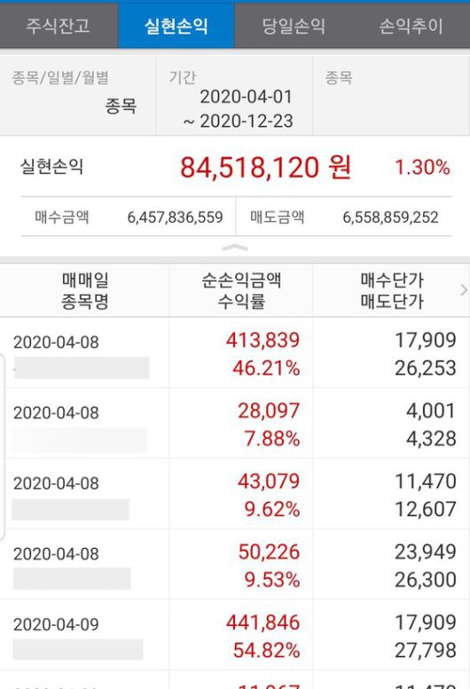 A씨는 지난해 마이너스 수익률을 기록했지만 올해는 그를 메우고도 남는 수익을 냈다. A씨의 4~12월 실현손익은 8400만원이다. 화면 본인제공