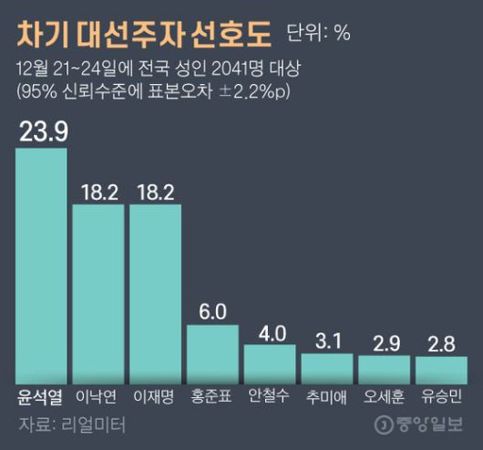 차기 대선주자 선호도 그래픽=김주원 기자 zoom@joongang.co.kr