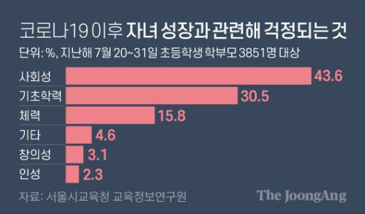 코로나19 이후 자녀 성장과 관련해 걱정되는 것. 그래픽=김영옥 기자 yesok@joongang.co.kr