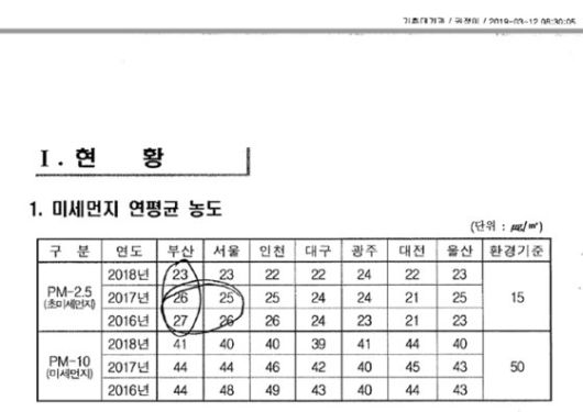 전국 미세먼지 연평균 농도. 자료;부산시
