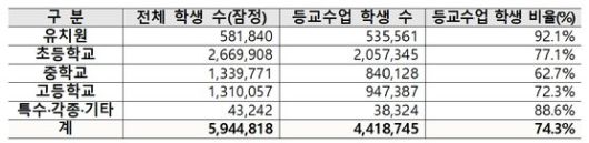 등교수업 운영 현황(3월 17일 기준) ※자료:교육부