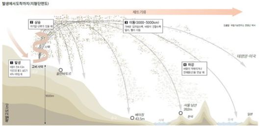 황사 먼지의 이동 과정. 중앙일보