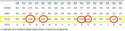29일 오전 11시 기준 전국의 미세먼지(PM10) 농도 현황. 남부지방 일부는 1000㎍/㎥가 넘는 수치를 나타냈다. 국립환경과학원