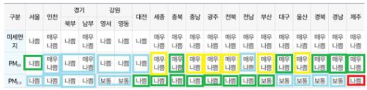 국립환경과학원은 30일 오전 11시 예보에서는 30일 전국의 미세먼지, 초미세먼지가 나쁨~매우나쁨 수준일 것으로 예보했지만, 오후가 되면서 대기확산이 활발해져 예상보다 미세먼지 농도가 빠르게 낮아졌다. 실제로 '나쁨', '매우나쁨' 수준의 대기질이 예보대로 나타난 곳은 제주도 뿐이다. 자료 국립환경과학원