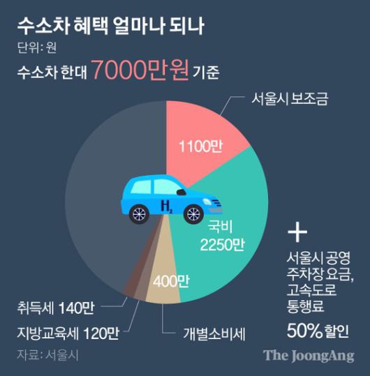 수소차 혜택 얼마나 되나. 그래픽=박경민 기자 minn@joongang.co.kr