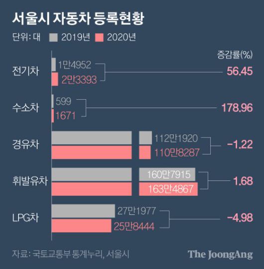 서울시 자동차 등록현황. 그래픽=박경민 기자 minn@joongang.co.kr