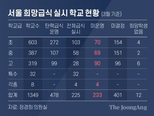 서울 희망급식 실시 학교 현황. 그래픽=차준홍 기자 cha.junhong@joongang.co.kr
