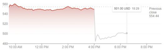 넷플릭스의 20일(현지시간) 주가 흐름. 회색 선은 시간외 거래. 단위: 달러
