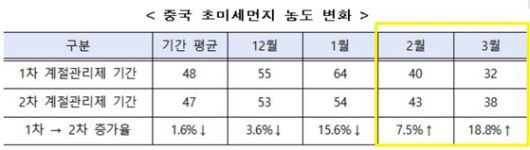 2차 계절관리제. 자료 환경부