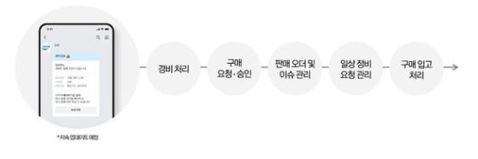 카카오엔터프라이즈는 SAP와의 협업을 통해 메신저를 통해 기업업무를 처리할 수 있께 바꿔나갈 계획이다. [사진 카카오엔터프라이즈]