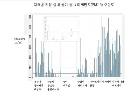 실내 초미세먼지 오염도 [PLOS-medicine 2021]