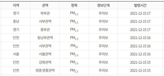 초미세먼지/미세먼지 권역별 주의보 발령 상황. 자료 한국환경공단 에어코리아
